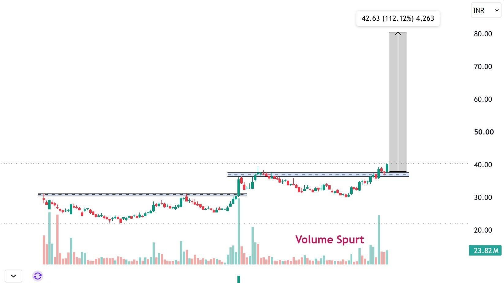 Investing @ Prakash